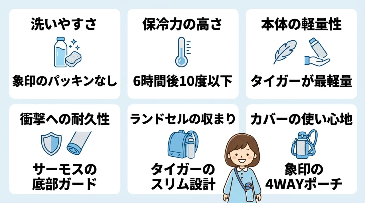 サーモス・象印・タイガーの機能・性能を比較
