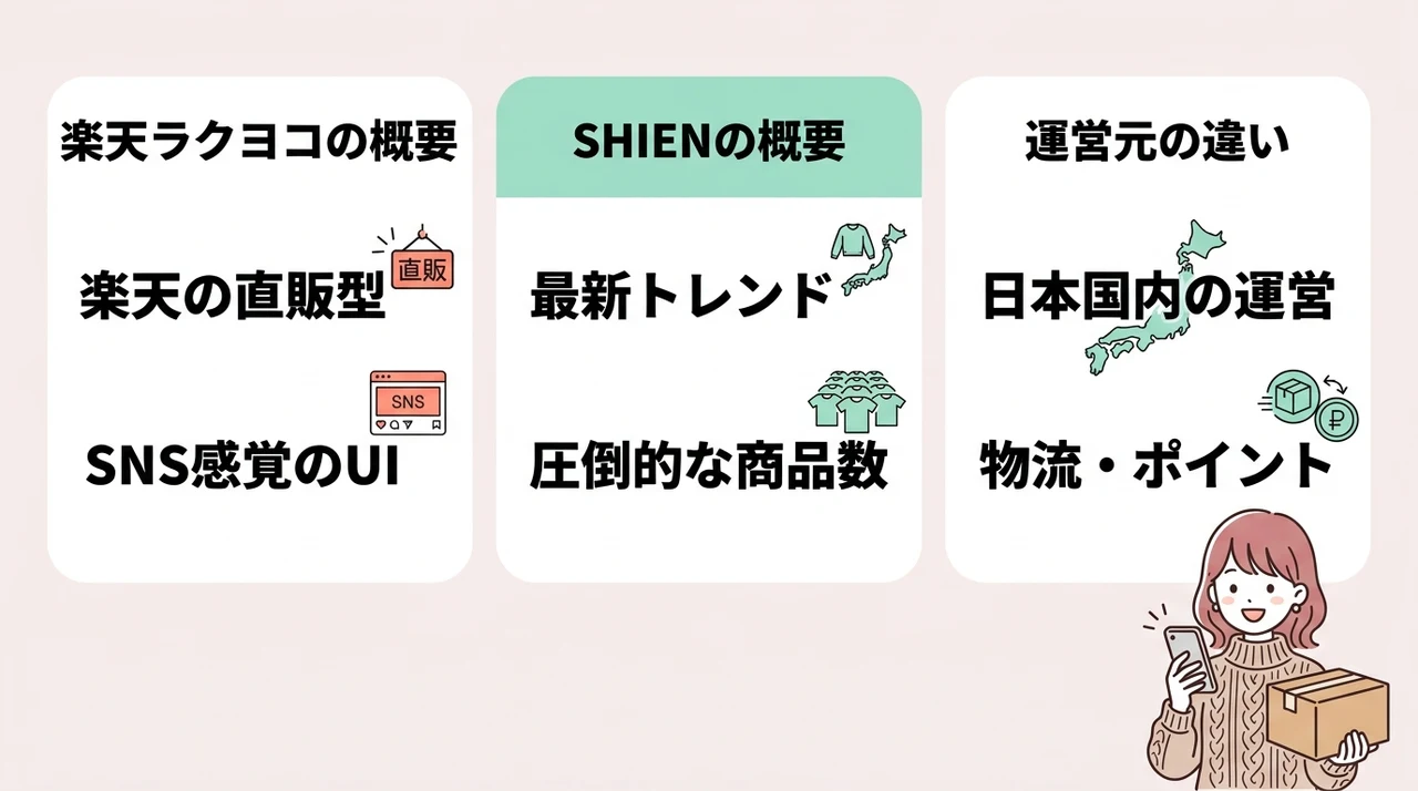 楽天ラクヨコとSHIENは何が違う?基本を解説